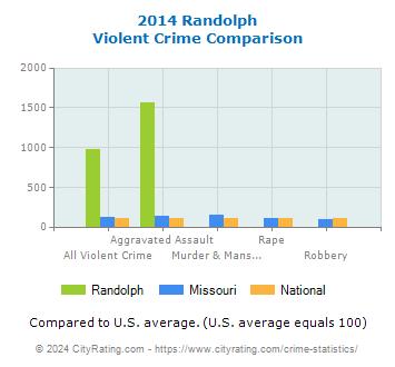 Randolph Violent Crime vs. State and National Comparison