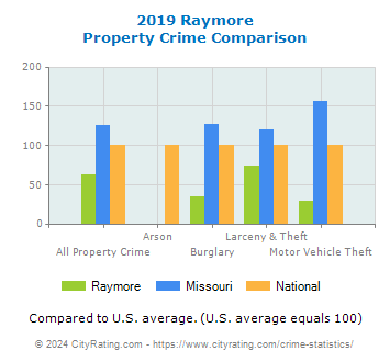 Raymore Property Crime vs. State and National Comparison