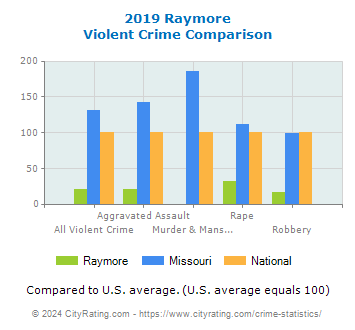 Raymore Violent Crime vs. State and National Comparison