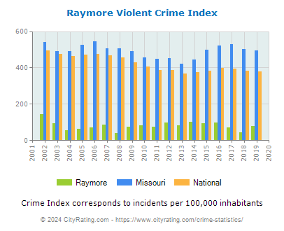 Raymore Violent Crime vs. State and National Per Capita