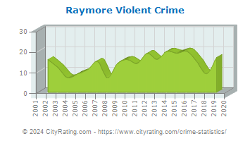Raymore Violent Crime