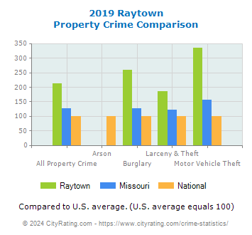 Raytown Property Crime vs. State and National Comparison