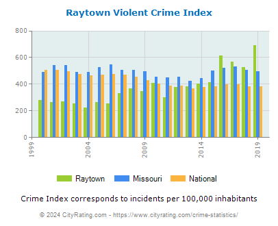 Raytown Violent Crime vs. State and National Per Capita