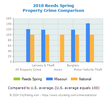 Reeds Spring Property Crime vs. State and National Comparison