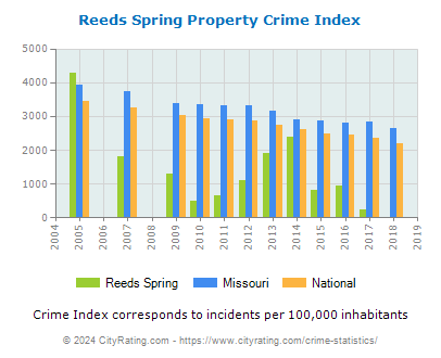 Reeds Spring Property Crime vs. State and National Per Capita