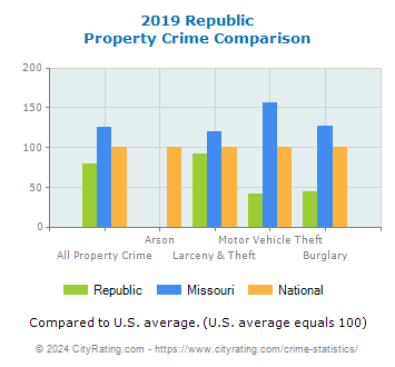 Republic Property Crime vs. State and National Comparison