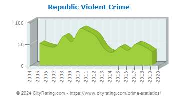 Republic Violent Crime