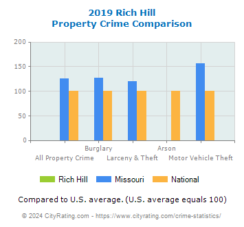 Rich Hill Property Crime vs. State and National Comparison