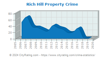 Rich Hill Property Crime