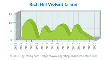 Rich Hill Violent Crime