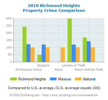 Richmond Heights Property Crime vs. State and National Comparison