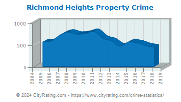 Richmond Heights Property Crime
