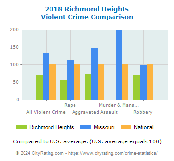 Richmond Heights Violent Crime vs. State and National Comparison