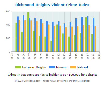 Richmond Heights Violent Crime vs. State and National Per Capita