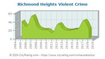 Richmond Heights Violent Crime