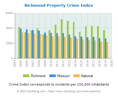 Richmond Property Crime vs. State and National Per Capita