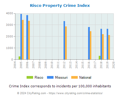 Risco Property Crime vs. State and National Per Capita