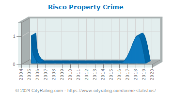 Risco Property Crime