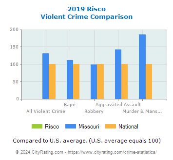 Risco Violent Crime vs. State and National Comparison