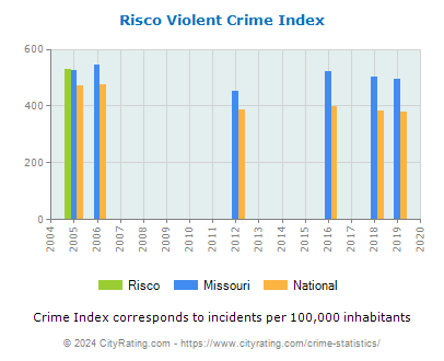 Risco Violent Crime vs. State and National Per Capita