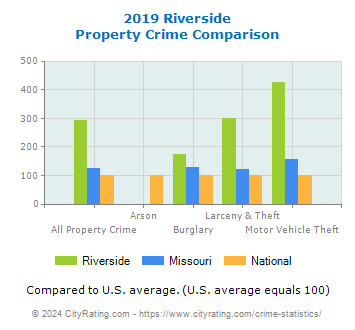 Riverside Property Crime vs. State and National Comparison