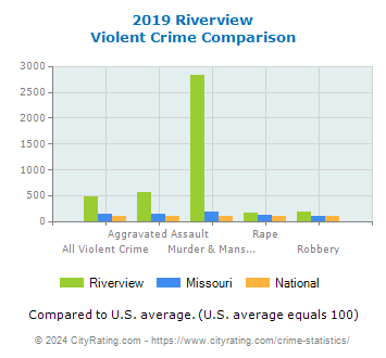 Riverview Violent Crime vs. State and National Comparison