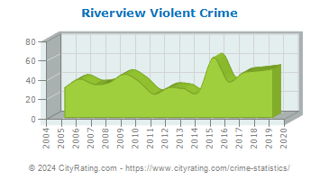 Riverview Violent Crime