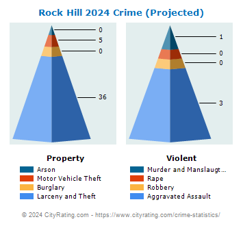 Rock Hill Crime 2024