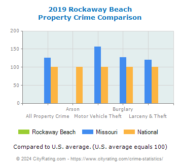 Rockaway Beach Property Crime vs. State and National Comparison