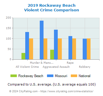 Rockaway Beach Violent Crime vs. State and National Comparison