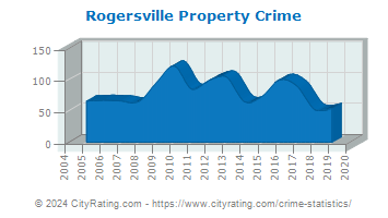 Rogersville Property Crime