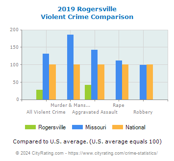 Rogersville Violent Crime vs. State and National Comparison