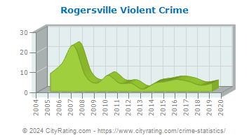 Rogersville Violent Crime
