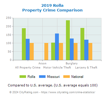 Rolla Property Crime vs. State and National Comparison