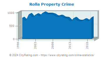 Rolla Property Crime