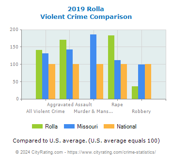 Rolla Violent Crime vs. State and National Comparison