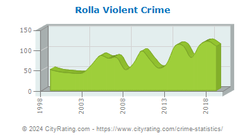 Rolla Violent Crime