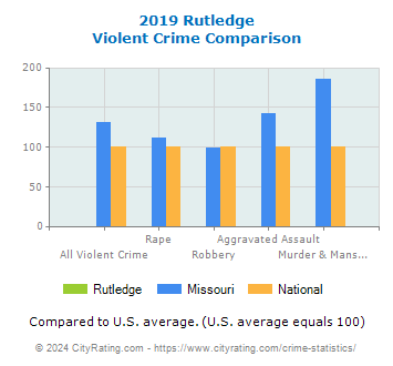 Rutledge Violent Crime vs. State and National Comparison