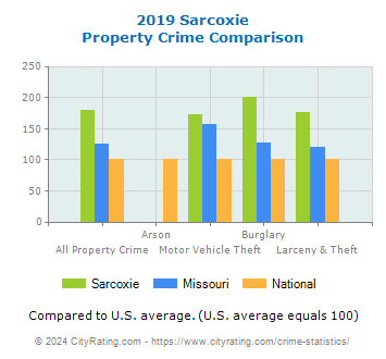 Sarcoxie Property Crime vs. State and National Comparison