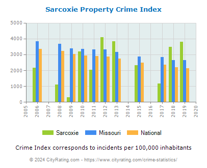 Sarcoxie Property Crime vs. State and National Per Capita