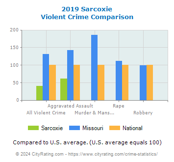Sarcoxie Violent Crime vs. State and National Comparison