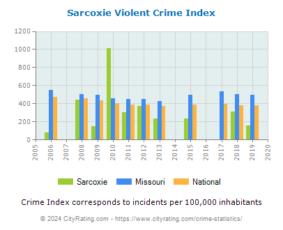 Sarcoxie Violent Crime vs. State and National Per Capita
