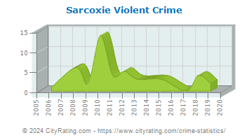 Sarcoxie Violent Crime