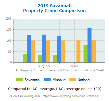 Savannah Property Crime vs. State and National Comparison
