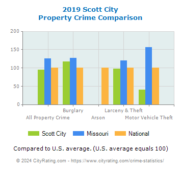 Scott City Property Crime vs. State and National Comparison