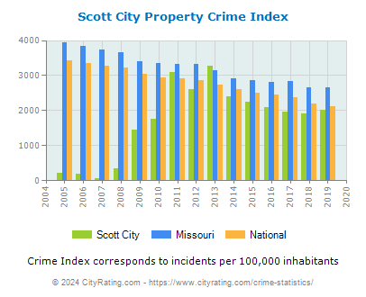 Scott City Property Crime vs. State and National Per Capita
