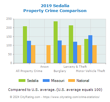 Sedalia Property Crime vs. State and National Comparison