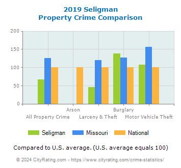 Seligman Property Crime vs. State and National Comparison
