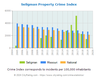 Seligman Property Crime vs. State and National Per Capita