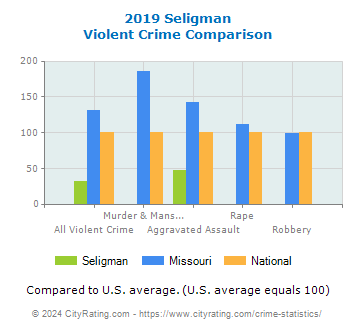 Seligman Violent Crime vs. State and National Comparison